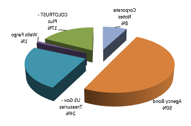 investment charts